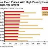 Education Rates Are Up, but So Is Poverty