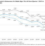 Survey: America’s Uninsured Rate is Down to 10 Percent – And Falling