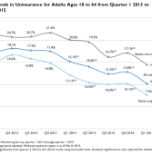 Survey: America’s Uninsured Rate is Down to 10 Percent – And Falling
