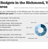 Online family budget calculator shows Virginia working families struggling