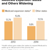 States not expanding Medicaid falling further behind expansion states