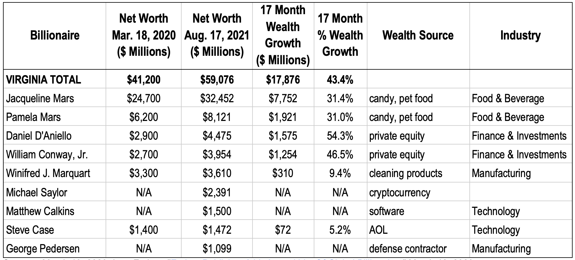 Chart of billionaire wealth accumulation