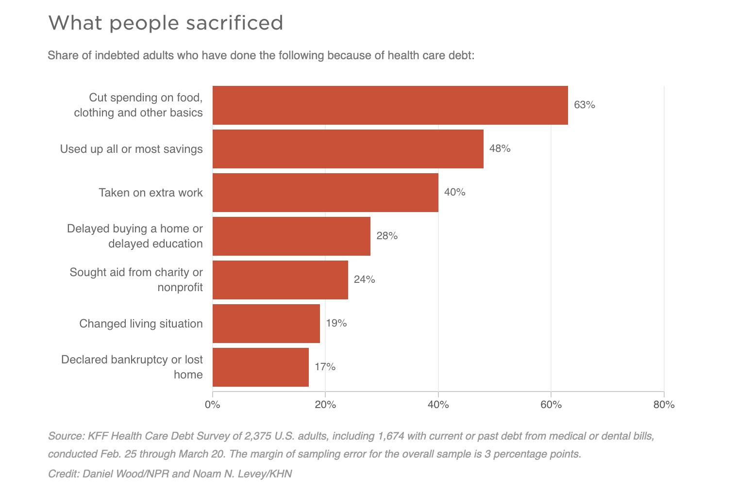 Graph with title, "What People Sacrificed"