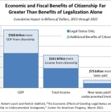 The Economic Benefits of Providing a Path to Earned Citizenship